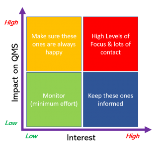 ISO 9001 And The Interested Parties
