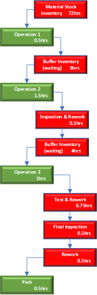Value Adding flow map