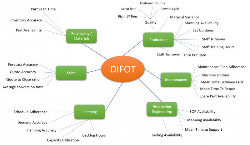 DIFOT Inputs