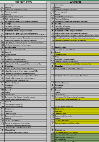 AS9100D Vs ISO9001 2015 Comparison Matrix